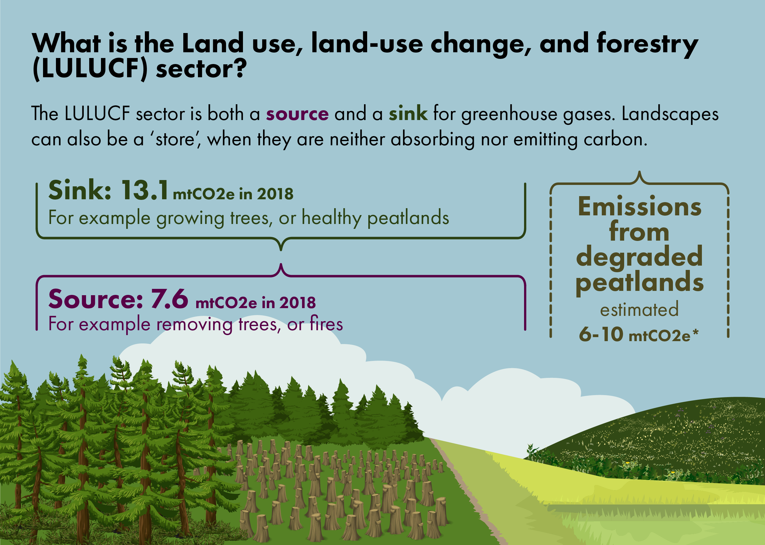 The land use, land use change and forestry sector can be both a sink and a source of greenhouse gas emissions. It can also be a store, when it is neither emitting or sequestering carbon. Activities such as growing trees, or healthy peatlands sequester carbon, while removing trees or fires emit carbon from land. In 2018, the land use, land use change and forestry sector emitted 7.6 million tonnes of carbon dioxide equivalent, but sequestered 13.1 million tonnes. To add to this, there are 6 to 10 million tonnes that are still to be accounted for, these are for emissions from degraded peatlands.